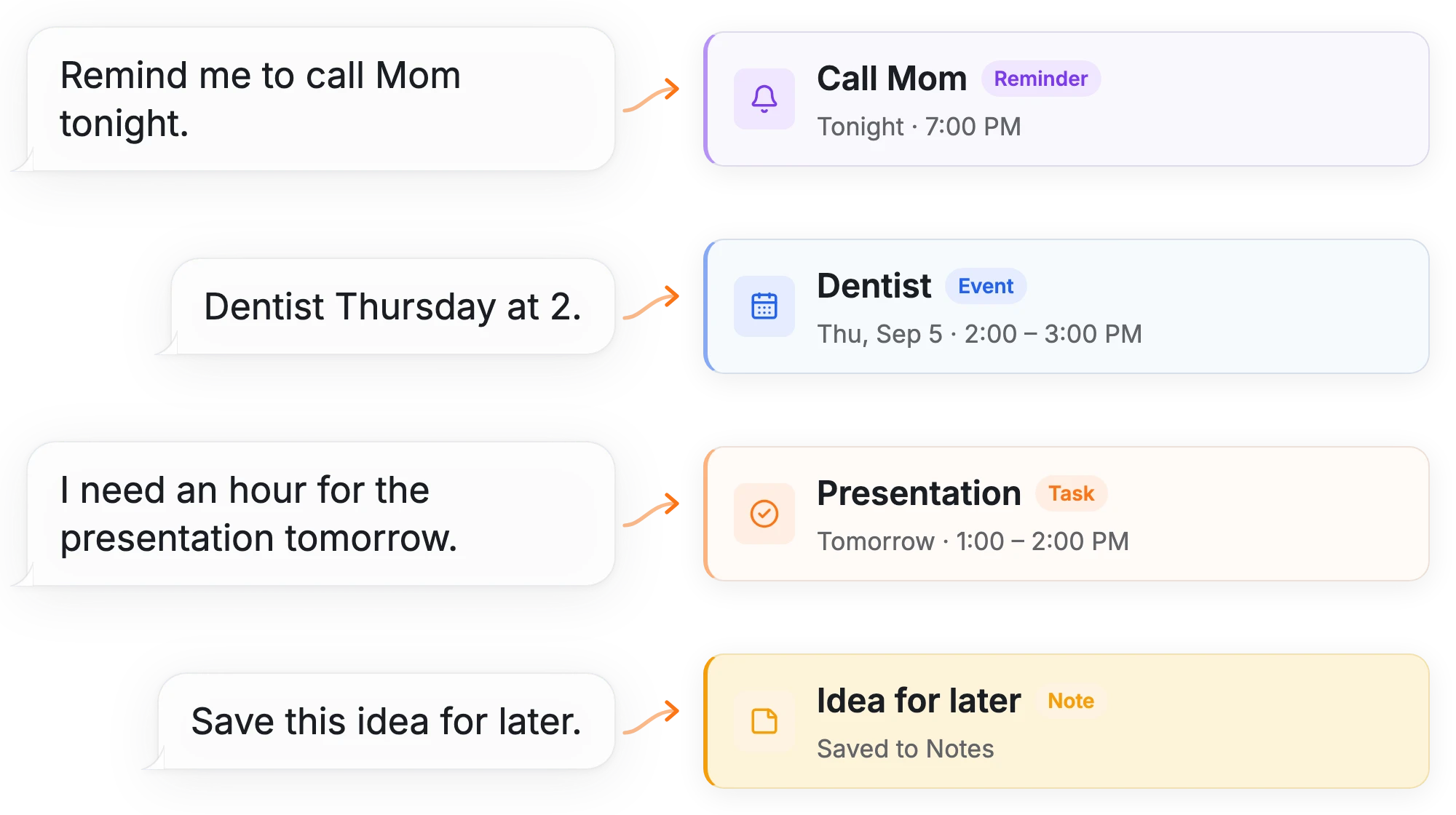 Four things said to Rio and what it made of each: “Remind me to call Mom tonight” becomes a reminder for 7:00 PM; “Dentist Thursday at 2” becomes a calendar event on Thursday at 2:00 PM; “I need an hour for the presentation tomorrow” becomes a task scheduled for one hour tomorrow; “Save this idea for later” becomes a note.
