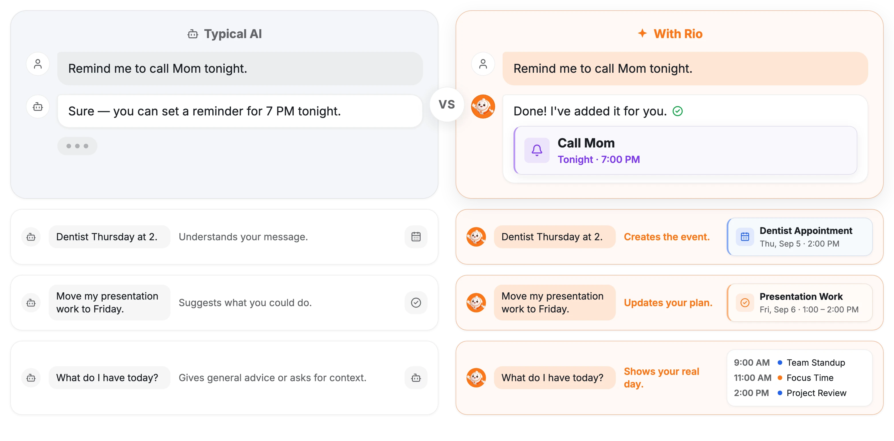 The same four requests put to a typical AI and to Rio. “Remind me to call Mom tonight”: a typical AI replies “Sure — you can set a reminder for 7 PM tonight” and stops; Rio replies “Done! I’ve added it for you” and shows the reminder — Call Mom, tonight at 7:00 PM. “Dentist Thursday at 2”: a typical AI understands it; Rio creates the event. “Move my presentation work to Friday”: a typical AI suggests what you could do; Rio updates the plan. “What do I have today?”: a typical AI gives general advice; Rio shows the real day.